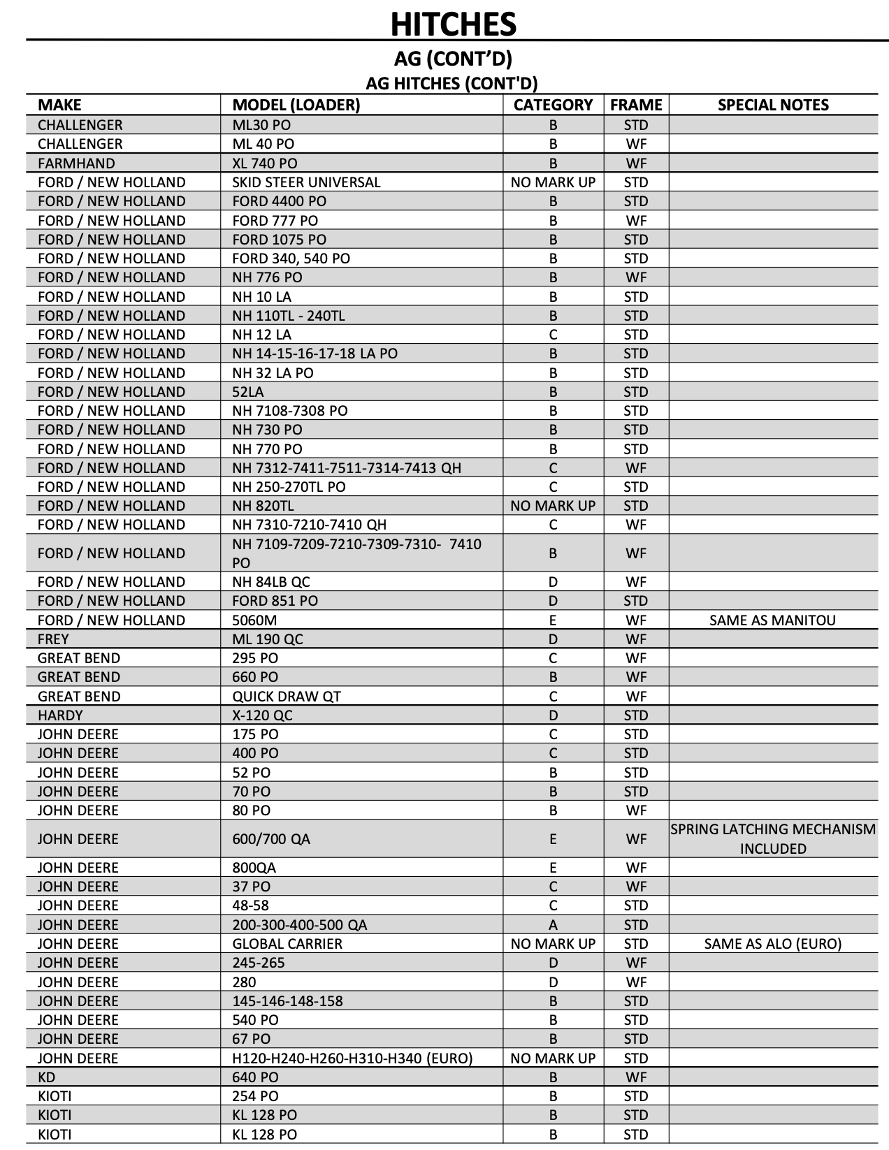Hitch Catagory (Add on) Not Skid Steer Universal